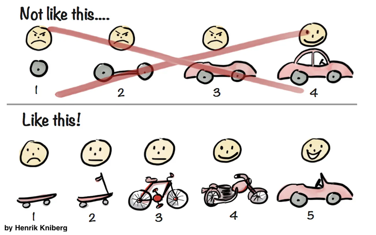 The skateboard-to-car MVP diagram: top row builds a car part by part, bottom row builds a usable skateboard then scooter then bike then car.