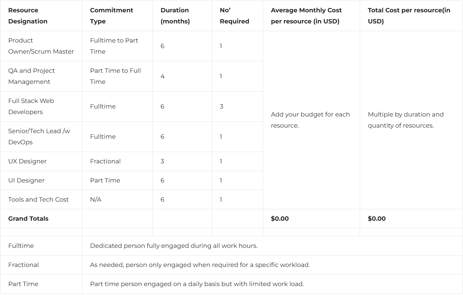 Simple team and budget breakdown for a startup