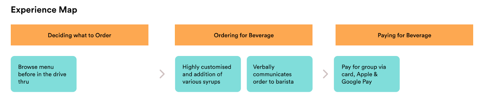 A documented user flow example